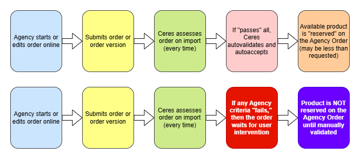 Lost Product Order Steps